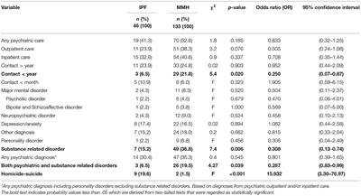 Mental Disorders and Intimate Partner Femicide: Clinical Characteristics in Perpetrators of Intimate Partner Femicide and Male-to-Male Homicide